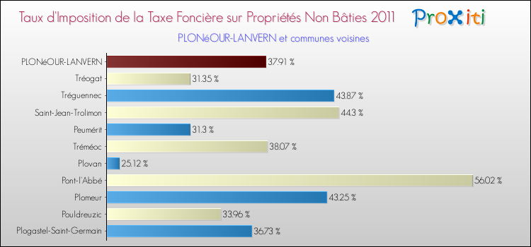 Taux d'imposition de la taxe foncière sur les immeubles et terrains non batis 2011 pour PLONéOUR-LANVERN et les communes proches Comparaison des taux d'imposition de la taxe foncière sur les immeubles et terrains non batis 2011 pour PLONéOUR-LANVERN et les communes voisines