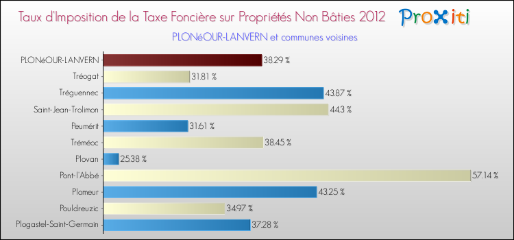 Taux d'imposition de la taxe foncière sur les immeubles et terrains non batis 2012 pour PLONéOUR-LANVERN et les communes proches Comparaison des taux d'imposition de la taxe foncière sur les immeubles et terrains non batis 2012 pour PLONéOUR-LANVERN et les communes voisines