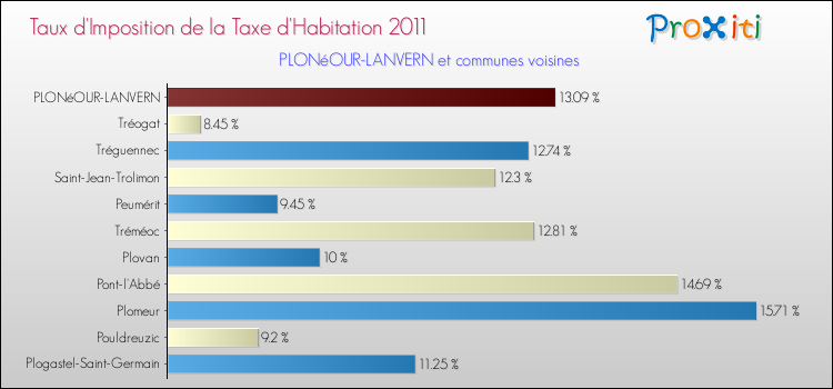 Taux d'imposition de la taxe d'habitation 2011 pour PLONéOUR-LANVERN et les communes proches Comparaison des taux d'imposition de la taxe d'habitation 2011 pour PLONéOUR-LANVERN et les communes voisines