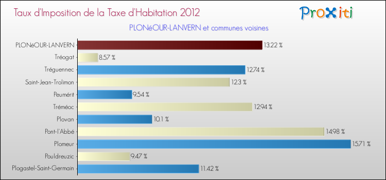 Taux d'imposition de la taxe d'habitation 2012 pour PLONéOUR-LANVERN et les communes proches Comparaison des taux d'imposition de la taxe d'habitation 2012 pour PLONéOUR-LANVERN et les communes voisines