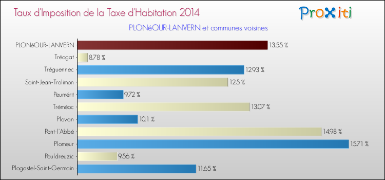 Taux d'imposition de la taxe d'habitation 2014 pour PLONéOUR-LANVERN et les communes proches Comparaison des taux d'imposition de la taxe d'habitation 2014 pour PLONéOUR-LANVERN et les communes voisines
