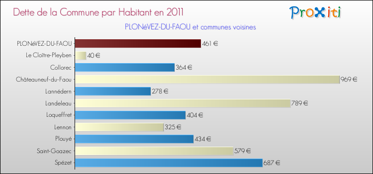 Dette par habitant de la commune en 2011 pour PLONéVEZ-DU-FAOU et les communes proches Comparaison de la dette par habitant de la commune en 2011 pour PLONéVEZ-DU-FAOU et les communes voisines