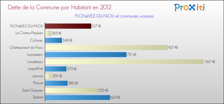 Dette par habitant de la commune en 2012 pour PLONéVEZ-DU-FAOU et les communes proches Comparaison de la dette par habitant de la commune en 2012 pour PLONéVEZ-DU-FAOU et les communes voisines