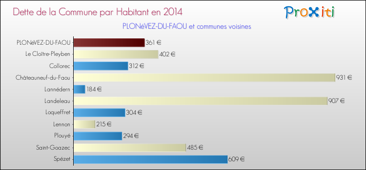 Dette par habitant de la commune en 2014 pour PLONéVEZ-DU-FAOU et les communes proches Comparaison de la dette par habitant de la commune en 2014 pour PLONéVEZ-DU-FAOU et les communes voisines