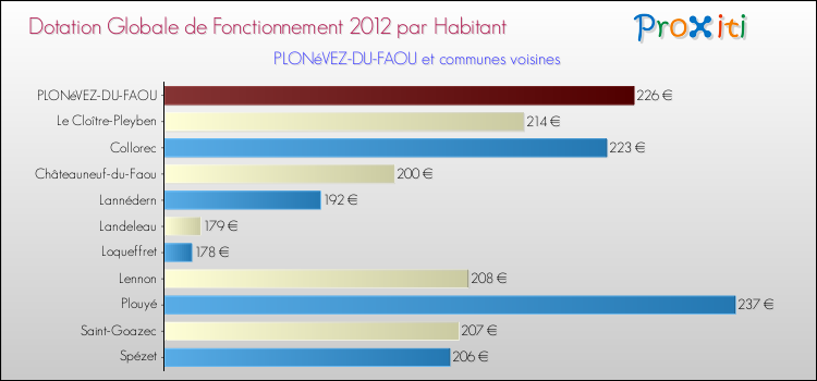 Montant des dotations globales de fonctionnement DGF par Habitant pour PLONéVEZ-DU-FAOU et les communes proches Comparaison des des dotations globales de fonctionnement DGF par habitant pour PLONéVEZ-DU-FAOU et les communes voisines