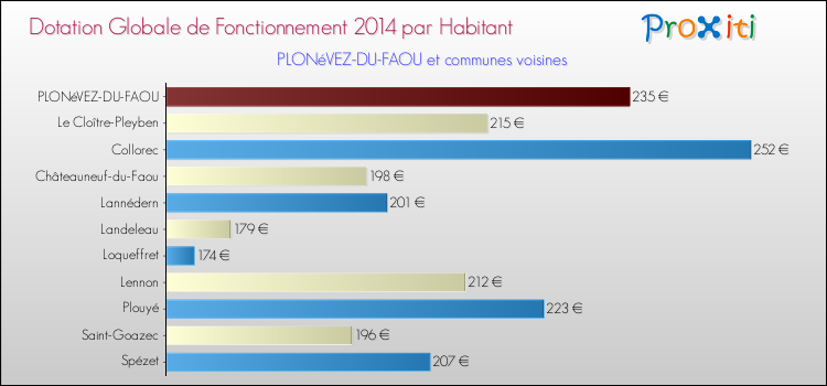 Montant des dotations globales de fonctionnement DGF par Habitant pour PLONéVEZ-DU-FAOU et les communes proches en 2014. Comparaison des des dotations globales de fonctionnement DGF par habitant pour PLONéVEZ-DU-FAOU et les communes voisines en 2014.