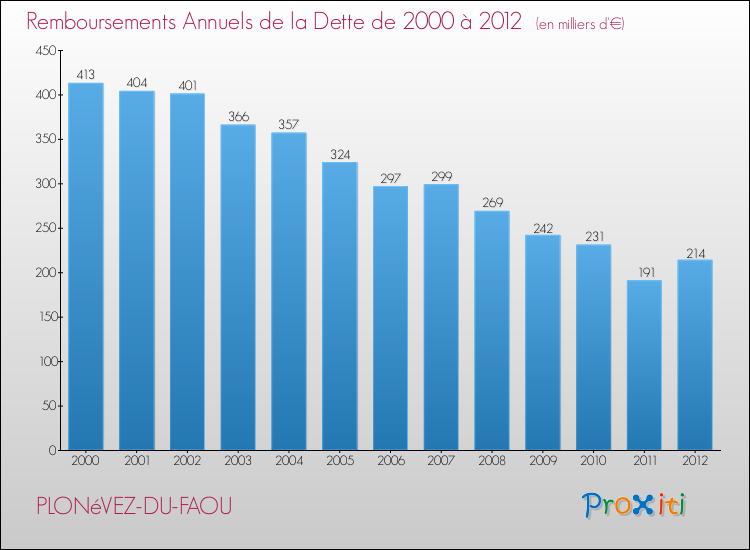 Evolution de l'annuité de la dette pour la commune de PLONéVEZ-DU-FAOU de 2000 à 2012 Annuités de la dette pour PLONéVEZ-DU-FAOU de 2000 à 2012