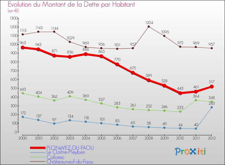 Evolution de la dette par habitant pour la commune de PLONéVEZ-DU-FAOU et les communes proches de 2000 à 2012 Comparaison de la dette par habitant pour PLONéVEZ-DU-FAOU et les communes voisines de 2000 à 2012