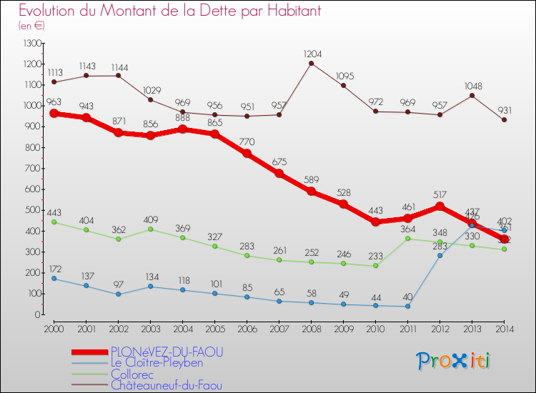 Evolution de la dette par habitant pour la commune de PLONéVEZ-DU-FAOU et les communes proches de 2000 à 2014 Comparaison de la dette par habitant pour PLONéVEZ-DU-FAOU et les communes voisines de 2000 à 2014