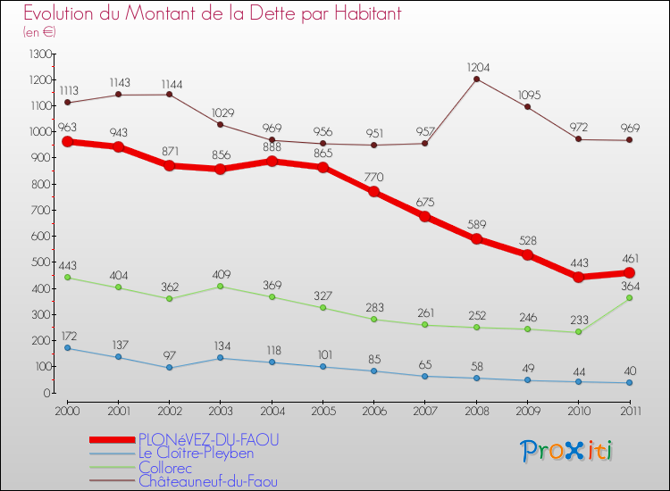 Evolution de la dette par habitant pour la commune de PLONéVEZ-DU-FAOU et les communes proches Comparaison de la dette par habitant pour PLONéVEZ-DU-FAOU et les communes voisines