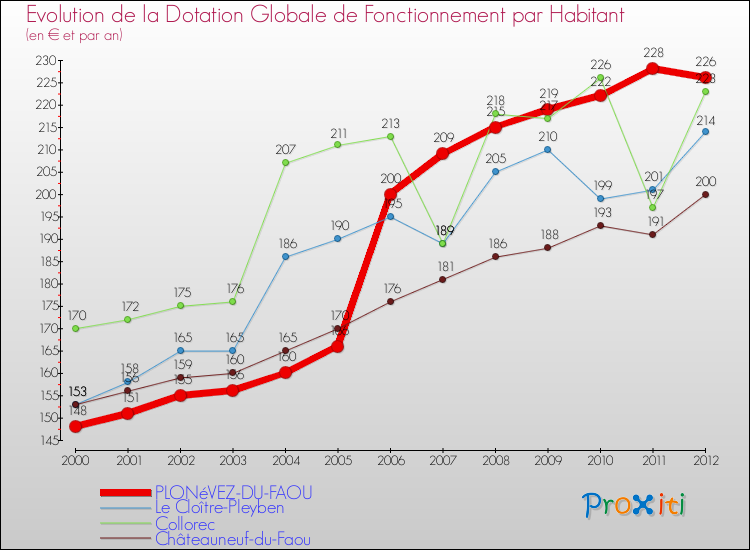 Evolution et montant de la dotation globale de fonctionnement par Habitant pour PLONéVEZ-DU-FAOU et les communes proches Comparaison des dotations globales de fonctionnement par habitant pour PLONéVEZ-DU-FAOU et les communes voisines