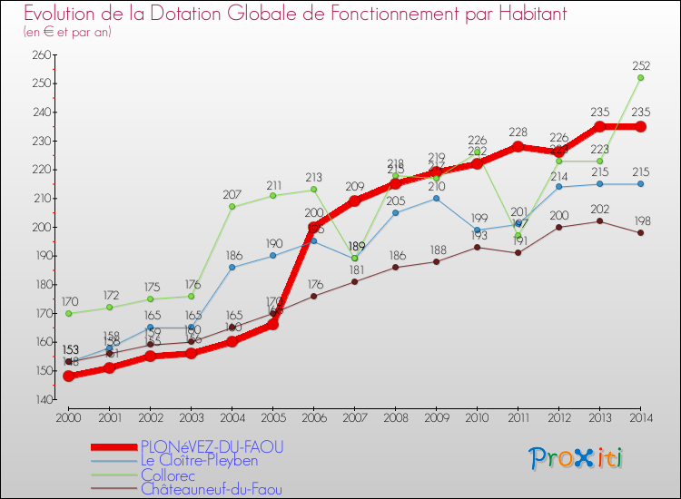 Evolution et montant de la dotation globale de fonctionnement par Habitant pour PLONéVEZ-DU-FAOU et les communes proches de 2000 à 2014. Comparaison des dotations globales de fonctionnement par habitant pour PLONéVEZ-DU-FAOU et les communes voisines de 2000 à 2014.