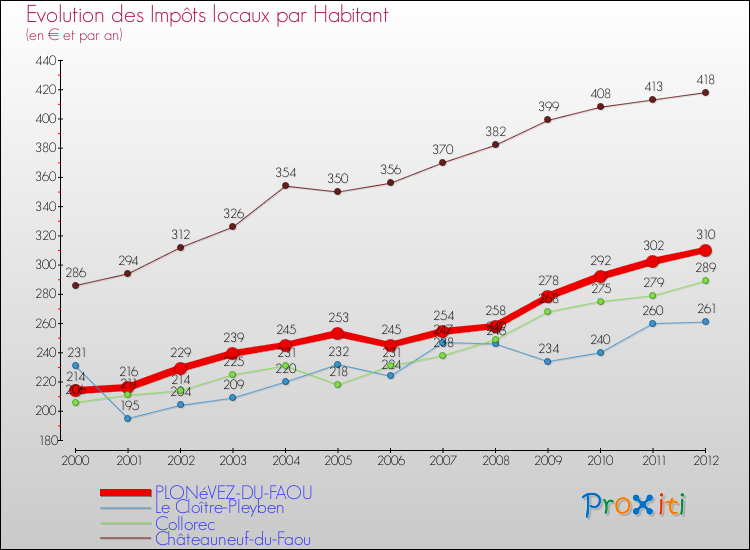 Evolution et montant des impôts locaux par Habitant pour PLONéVEZ-DU-FAOU et les communes proches Comparaison des impôts locaux par habitant pour PLONéVEZ-DU-FAOU et les communes voisines