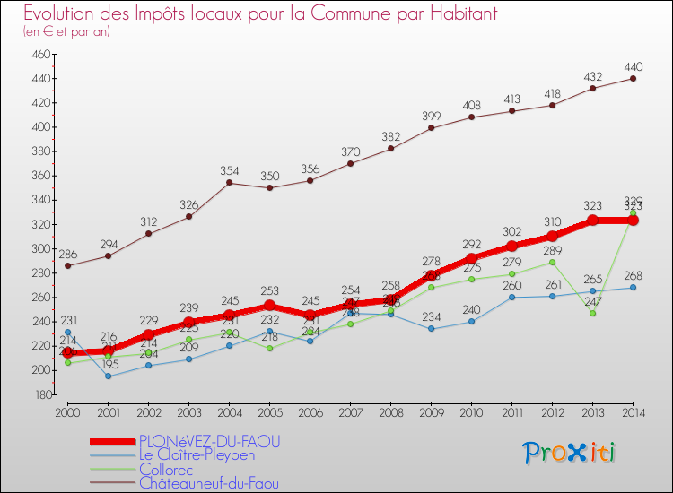 Evolution et montant des impôts locaux par Habitant pour PLONéVEZ-DU-FAOU et les communes proches de 2000 à 2014 Comparaison des impôts locaux par habitant pour PLONéVEZ-DU-FAOU et les communes voisines de 2000 à 2014