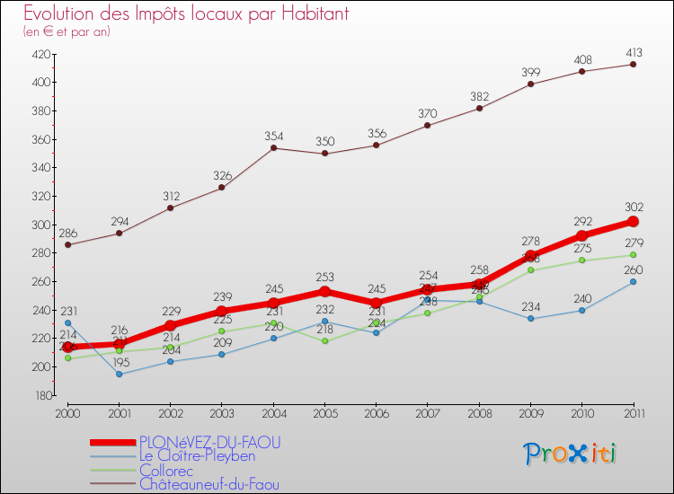 Evolution et montant des impôts locaux par Habitant pour PLONéVEZ-DU-FAOU et les communes proches Comparaison des impôts locaux par habitant pour PLONéVEZ-DU-FAOU et les communes voisines
