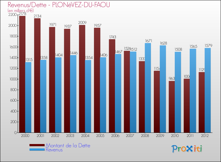 Evolution comparée de la dette et des revenus pour la commune de PLONéVEZ-DU-FAOU de 2000 à 2012 Comparaison de la dette et des revenus pour PLONéVEZ-DU-FAOU de 2000 à 2012