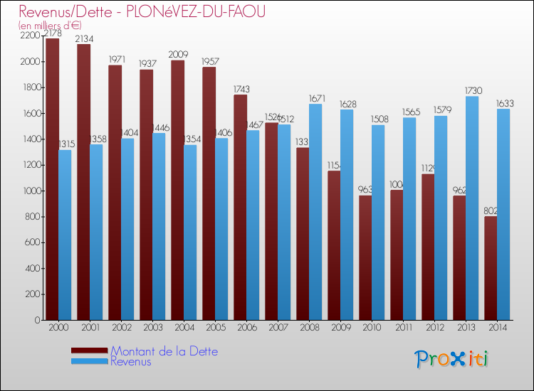 Evolution comparée de la dette et des revenus pour la commune de PLONéVEZ-DU-FAOU de 2000 à 2014 Comparaison de la dette et des revenus pour PLONéVEZ-DU-FAOU de 2000 à 2014