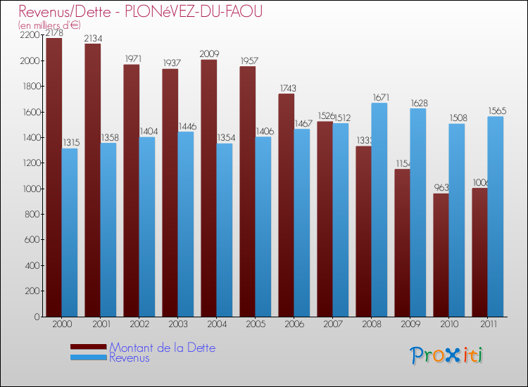 Evolution comparée de la dette et des revenus pour la commune de PLONéVEZ-DU-FAOU de 2000 à 2011 Comparaison de la dette et des revenus pour PLONéVEZ-DU-FAOU de 2000 à 2011
