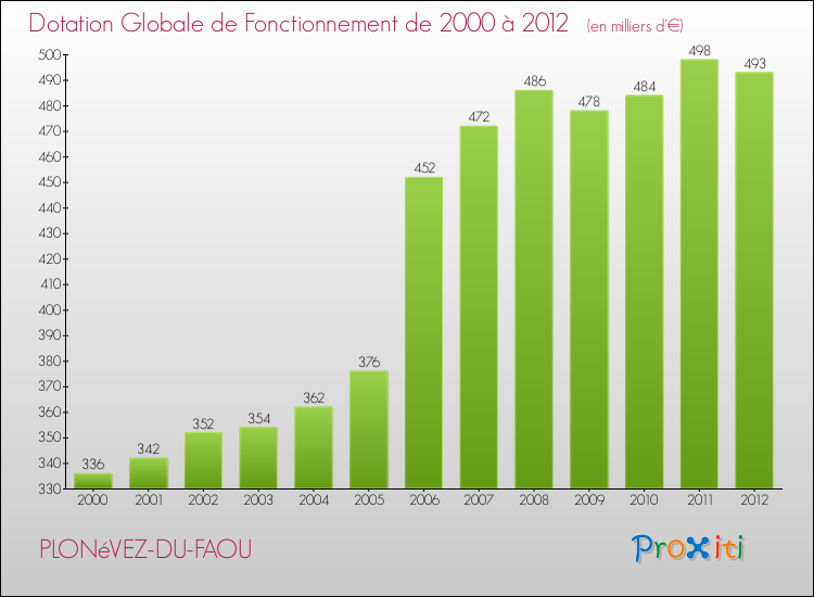 Evolution du montant de la Dotation Globale de Fonctionnement pour la commune de PLONéVEZ-DU-FAOU de 2000 à 2012 Evolution du montant de la Dotation Globale de Fonctionnement pour PLONéVEZ-DU-FAOU de 2000 à 2012
