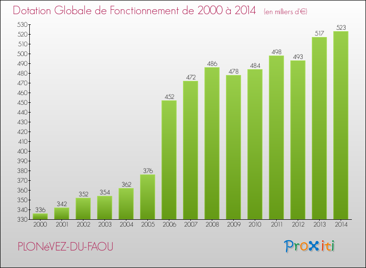 Evolution du montant de la Dotation Globale de Fonctionnement pour la commune de PLONéVEZ-DU-FAOU de 2000 à 2014 Evolution du montant de la Dotation Globale de Fonctionnement pour PLONéVEZ-DU-FAOU de 2000 à 2014