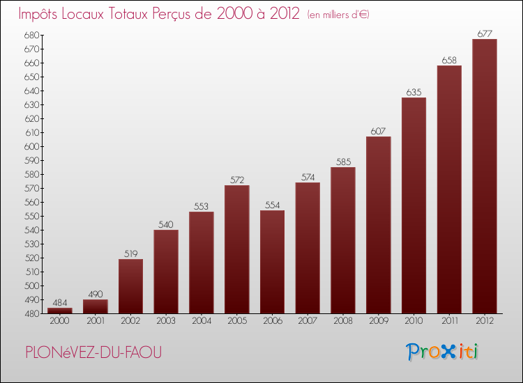 Evolution des Impôts Locaux pour la commune de PLONéVEZ-DU-FAOU de 2000 à 2012 Evolution des Impôts Locaux pour PLONéVEZ-DU-FAOU de 2000 à 2012