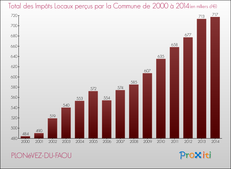 Evolution des Impôts Locaux pour la commune de PLONéVEZ-DU-FAOU de 2000 à 2014 Evolution des Impôts Locaux pour PLONéVEZ-DU-FAOU de 2000 à 2014