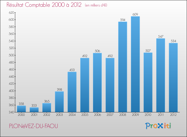 Evolution du résultat comptable pour la commune de PLONéVEZ-DU-FAOU de 2000 à 2012 Evolution du résultat comptable pour PLONéVEZ-DU-FAOU de 2000 à 2012