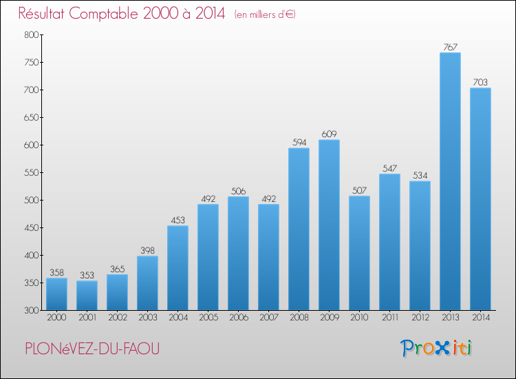 Evolution du résultat comptable pour la commune de PLONéVEZ-DU-FAOU de 2000 à 2014 Evolution du résultat comptable pour PLONéVEZ-DU-FAOU de 2000 à 2014