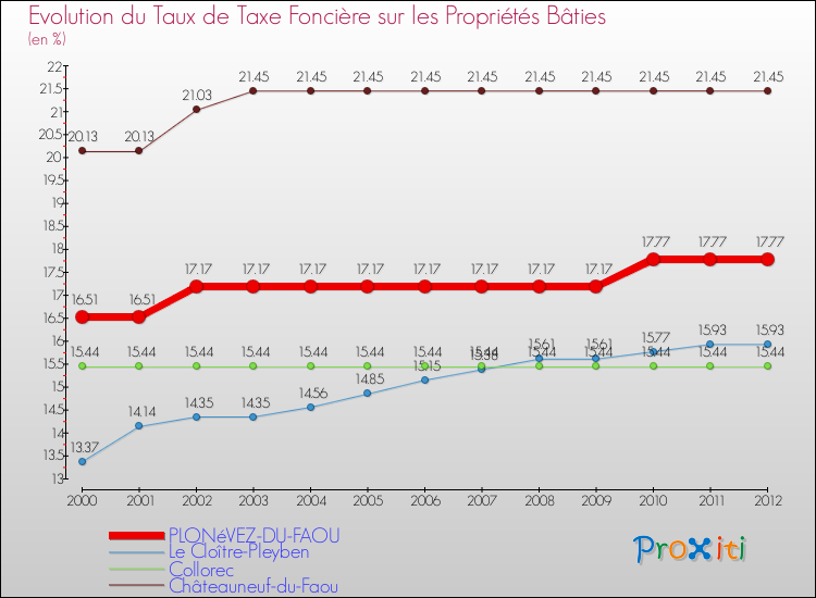 Evolution du taux de la taxe foncière sur le bati pour PLONéVEZ-DU-FAOU et les communes proches de 2000 à 2012 Comparaison des taux de taxe foncière sur le bati pour PLONéVEZ-DU-FAOU et les communes voisines de 2000 à 2012