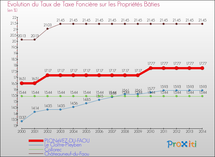 Evolution du taux de la taxe foncière sur le bati pour PLONéVEZ-DU-FAOU et les communes proches de 2000 à 2014 Comparaison des taux de taxe foncière sur le bati pour PLONéVEZ-DU-FAOU et les communes voisines de 2000 à 2014