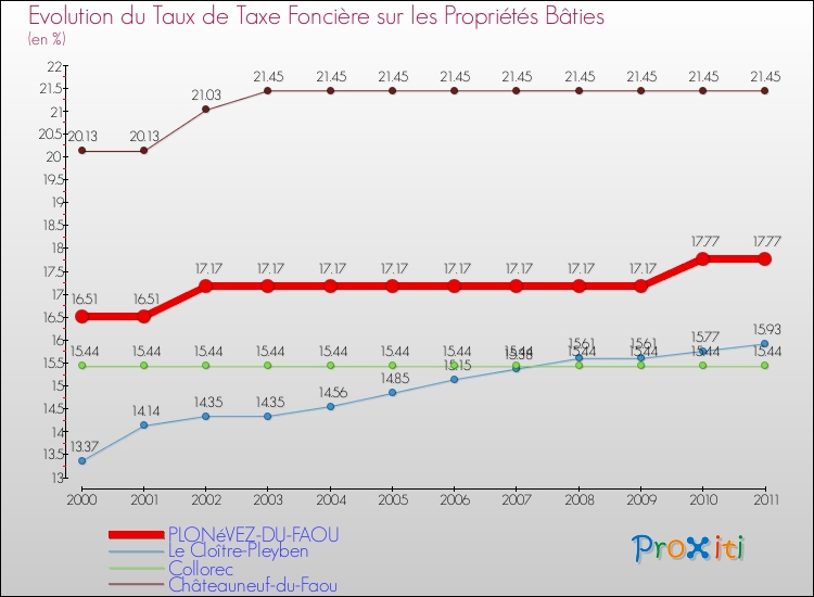 Evolution du taux de la taxe foncière sur le bati pour PLONéVEZ-DU-FAOU et les communes proches Comparaison des taux de taxe foncière sur le bati pour PLONéVEZ-DU-FAOU et les communes voisines