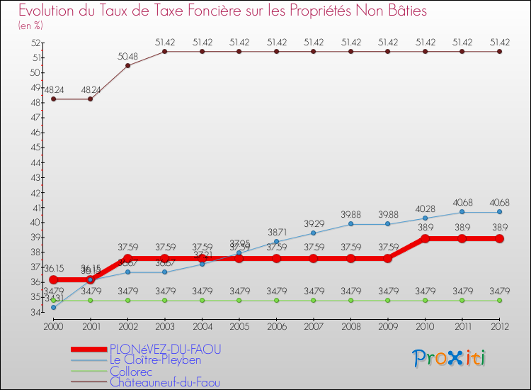 Evolution du taux de la taxe foncière sur les immeubles et terrains non batis pour PLONéVEZ-DU-FAOU et les communes proches de 2000 à 2012 Comparaison des taux de la taxe foncière sur les immeubles et terrains non batis pour PLONéVEZ-DU-FAOU et les communes voisines de 2000 à 2012