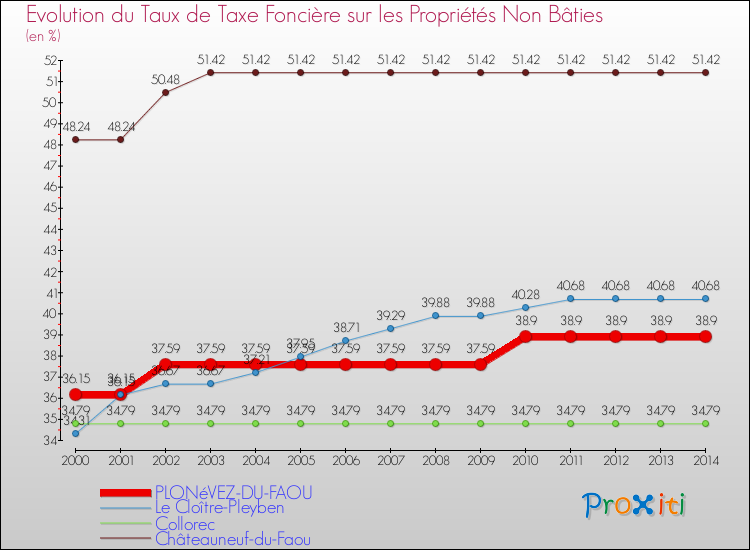 Evolution du taux de la taxe foncière sur les immeubles et terrains non batis pour PLONéVEZ-DU-FAOU et les communes proches de 2000 à 2014 Comparaison des taux de la taxe foncière sur les immeubles et terrains non batis pour PLONéVEZ-DU-FAOU et les communes voisines de 2000 à 2014