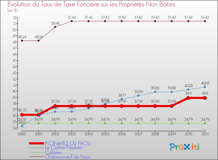 Evolution du taux de la taxe foncière sur les immeubles et terrains non batis pour PLONéVEZ-DU-FAOU et les communes proches Comparaison des taux de la taxe foncière sur les immeubles et terrains non batis pour PLONéVEZ-DU-FAOU et les communes voisines