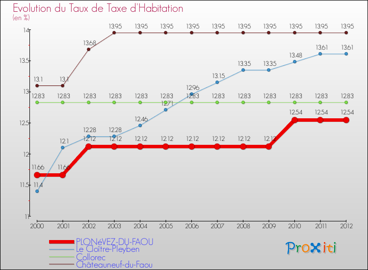Evolution du taux de la taxe d'habitation pour PLONéVEZ-DU-FAOU et les communes proches Comparaison des taux de la taxe d'habitation pour PLONéVEZ-DU-FAOU et les communes voisines