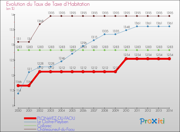 Evolution du taux de la taxe d'habitation pour PLONéVEZ-DU-FAOU et les communes proches de 2000 à 2014 Comparaison des taux de la taxe d'habitation pour PLONéVEZ-DU-FAOU et les communes voisines de 2000 à 2014