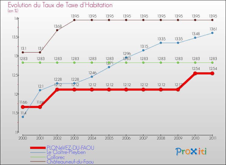 Evolution du taux de la taxe d'habitation pour PLONéVEZ-DU-FAOU et les communes proches Comparaison des taux de la taxe d'habitation pour PLONéVEZ-DU-FAOU et les communes voisines