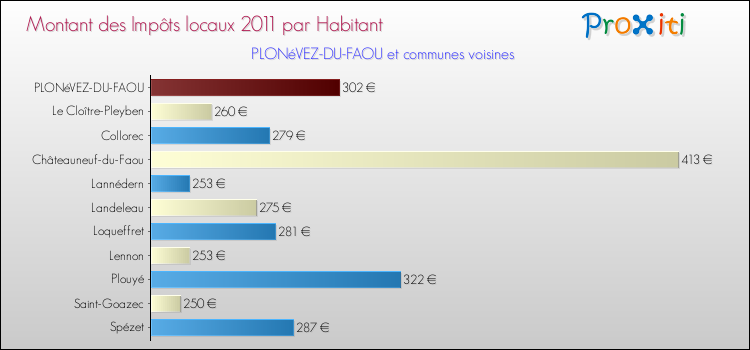 Montant des impôts locaux par Habitant pour PLONéVEZ-DU-FAOU et les communes proches Comparaison des impôts locaux par habitant pour PLONéVEZ-DU-FAOU et les communes voisines