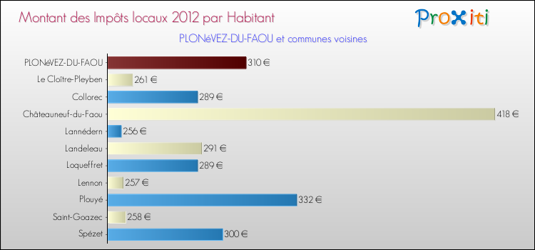 Montant des impôts locaux par Habitant pour PLONéVEZ-DU-FAOU et les communes proches Comparaison des impôts locaux par habitant pour PLONéVEZ-DU-FAOU et les communes voisines