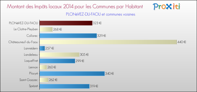 Montant des impôts locaux par Habitant pour PLONéVEZ-DU-FAOU et les communes proches en 2014 Comparaison des impôts locaux par habitant pour PLONéVEZ-DU-FAOU et les communes voisines en 2014