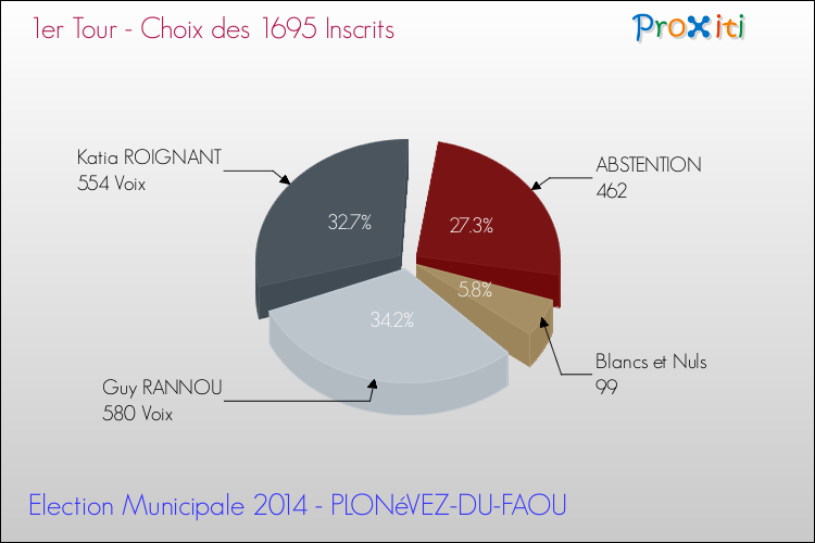 Résultats par rapport aux inscrits au 1er Tour des Elections Municipales 2014 de la commune de PLONéVEZ-DU-FAOU Elections Municipales 2014 - Résultats par rapport aux inscrits au 1er Tour pour la commune de PLONéVEZ-DU-FAOU