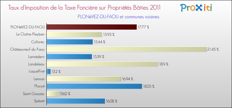 Taux d'imposition de la taxe foncière sur le bati 2011 pour PLONéVEZ-DU-FAOU et les communes proches Comparaison des taux d'imposition de la taxe foncière sur le bati 2011 pour PLONéVEZ-DU-FAOU et les communes voisines