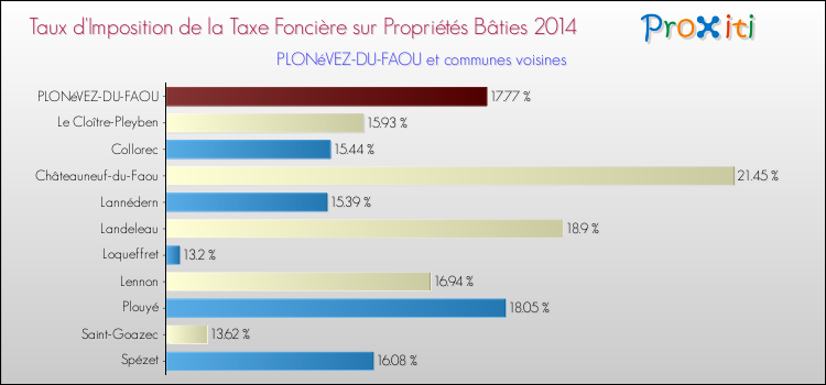 Taux d'imposition de la taxe foncière sur le bati 2014 pour PLONéVEZ-DU-FAOU et les communes proches Comparaison des taux d'imposition de la taxe foncière sur le bati 2014 pour PLONéVEZ-DU-FAOU et les communes voisines
