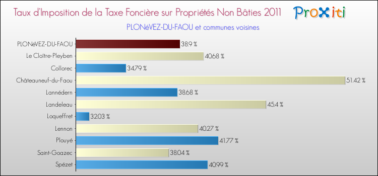 Taux d'imposition de la taxe foncière sur les immeubles et terrains non batis 2011 pour PLONéVEZ-DU-FAOU et les communes proches Comparaison des taux d'imposition de la taxe foncière sur les immeubles et terrains non batis 2011 pour PLONéVEZ-DU-FAOU et les communes voisines