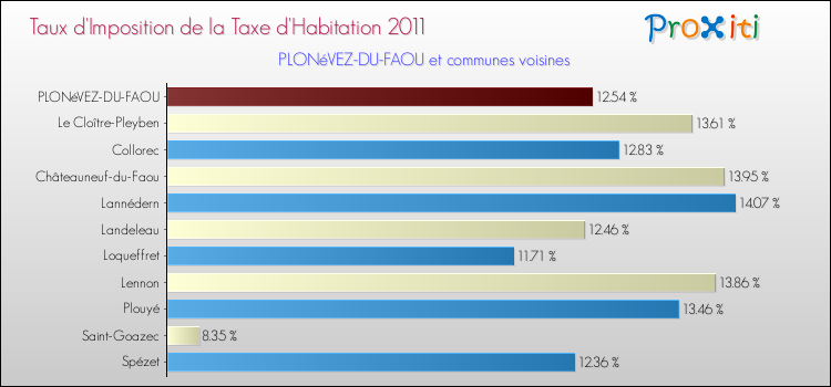 Taux d'imposition de la taxe d'habitation 2011 pour PLONéVEZ-DU-FAOU et les communes proches Comparaison des taux d'imposition de la taxe d'habitation 2011 pour PLONéVEZ-DU-FAOU et les communes voisines