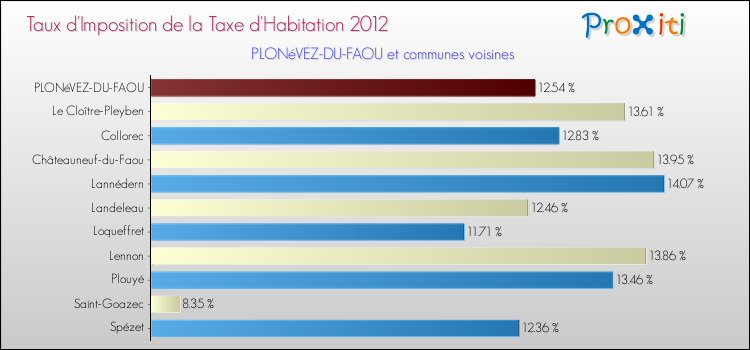 Taux d'imposition de la taxe d'habitation 2012 pour PLONéVEZ-DU-FAOU et les communes proches Comparaison des taux d'imposition de la taxe d'habitation 2012 pour PLONéVEZ-DU-FAOU et les communes voisines