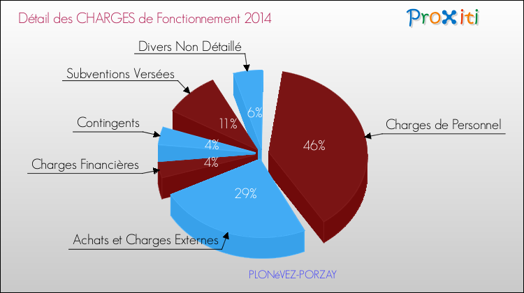 Décomposition des Charges de Fonctionnement 2014 de la commune de PLONéVEZ-PORZAY Charges de Fonctionnement 2014 pour la commune de PLONéVEZ-PORZAY