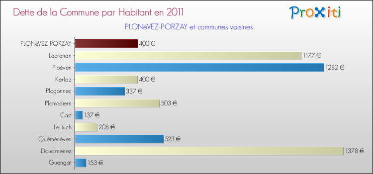 Dette par habitant de la commune en 2011 pour PLONéVEZ-PORZAY et les communes proches Comparaison de la dette par habitant de la commune en 2011 pour PLONéVEZ-PORZAY et les communes voisines