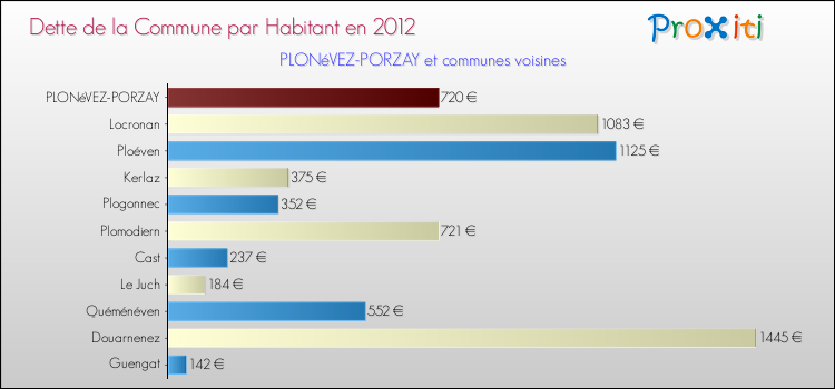 Dette par habitant de la commune en 2012 pour PLONéVEZ-PORZAY et les communes proches Comparaison de la dette par habitant de la commune en 2012 pour PLONéVEZ-PORZAY et les communes voisines