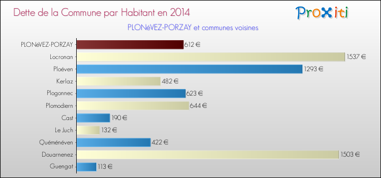 Dette par habitant de la commune en 2014 pour PLONéVEZ-PORZAY et les communes proches Comparaison de la dette par habitant de la commune en 2014 pour PLONéVEZ-PORZAY et les communes voisines